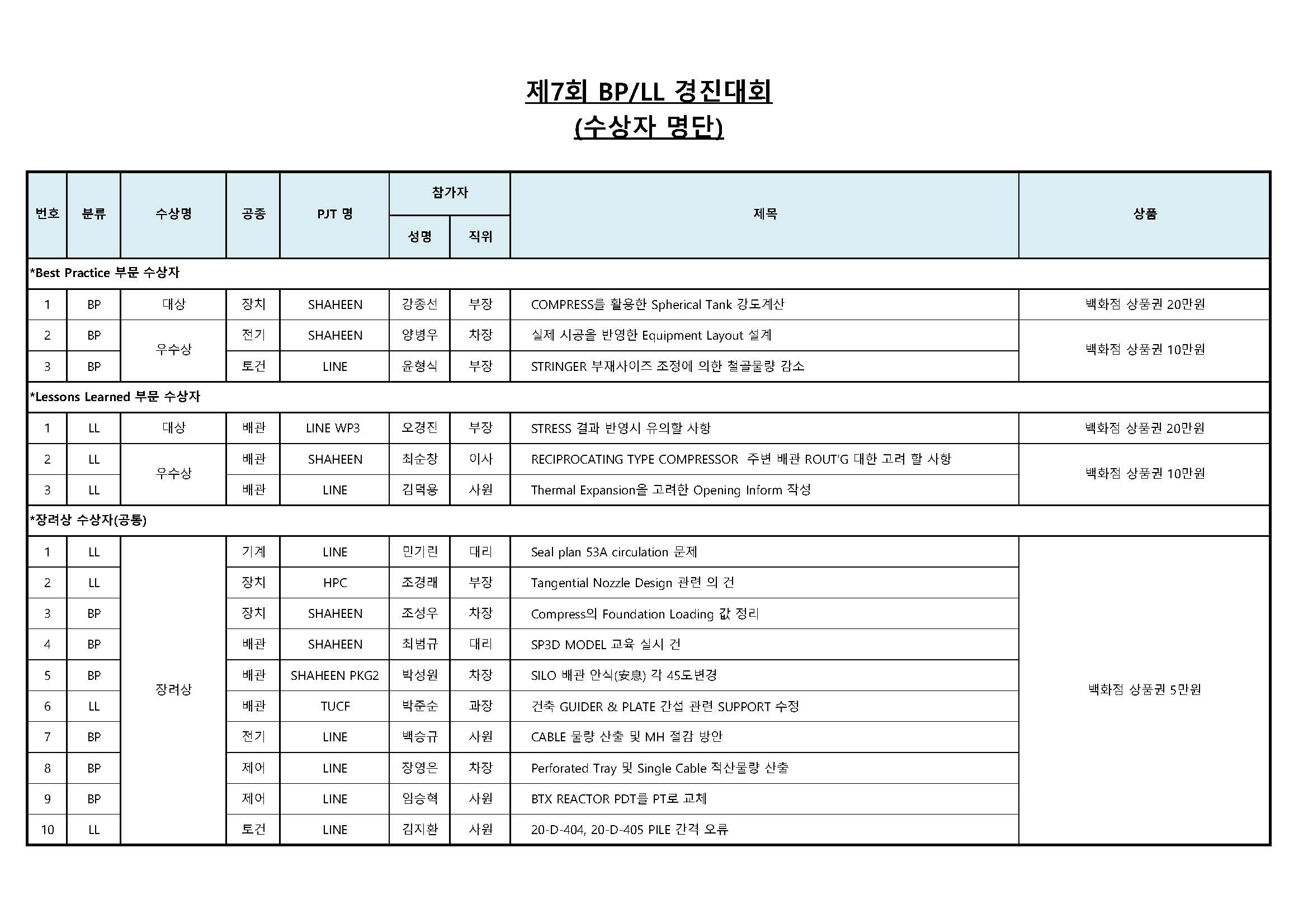 제7회 BP & LL 경진대회 시상자.jpg